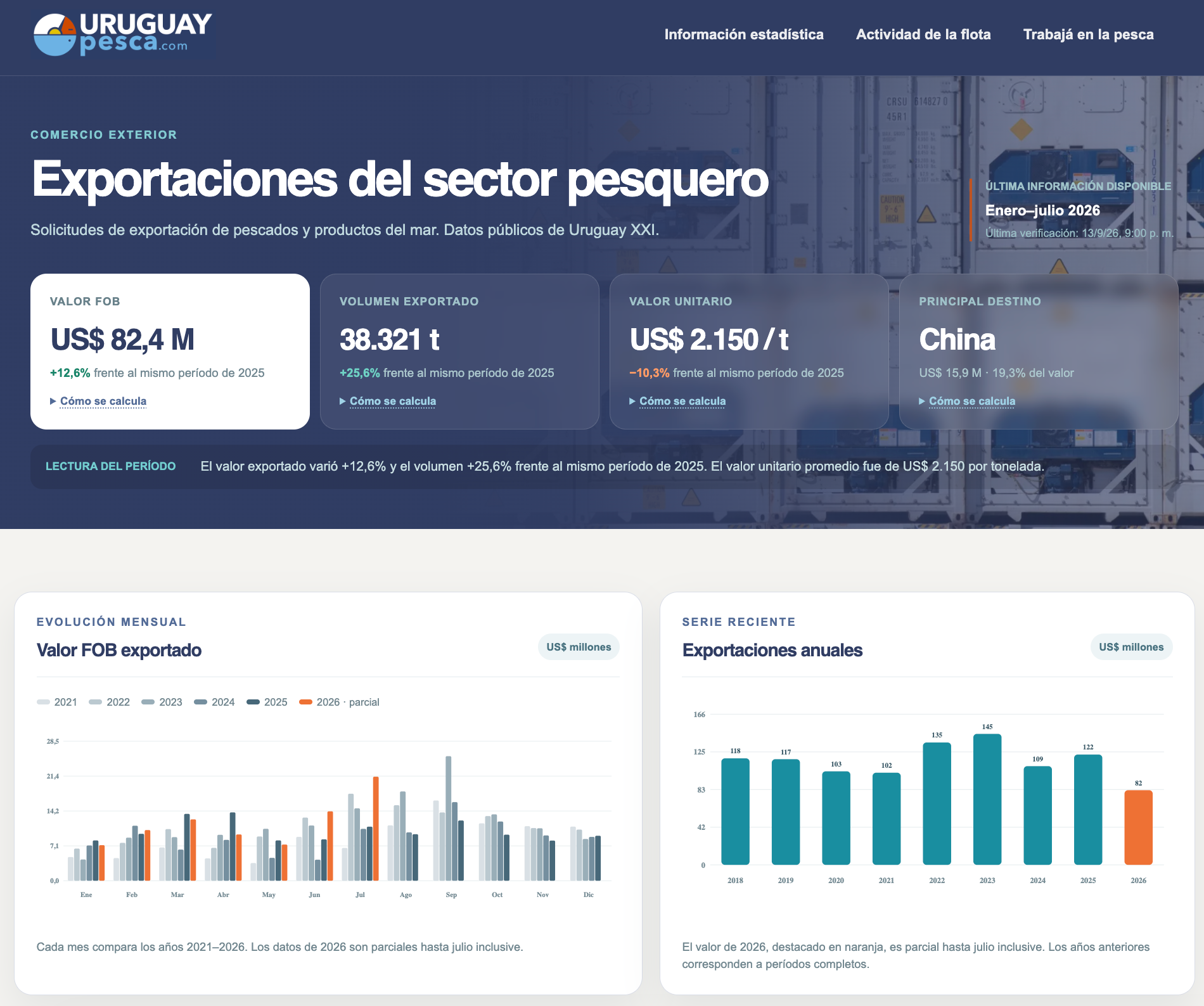 Pantalla de Uruguay Pesca con indicadores y gráficos sobre las exportaciones del sector pesquero